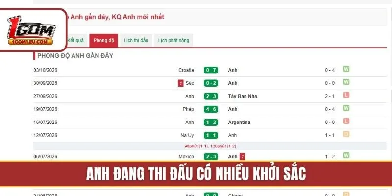 Anh đang thi đấu có nhiều khởi sắc