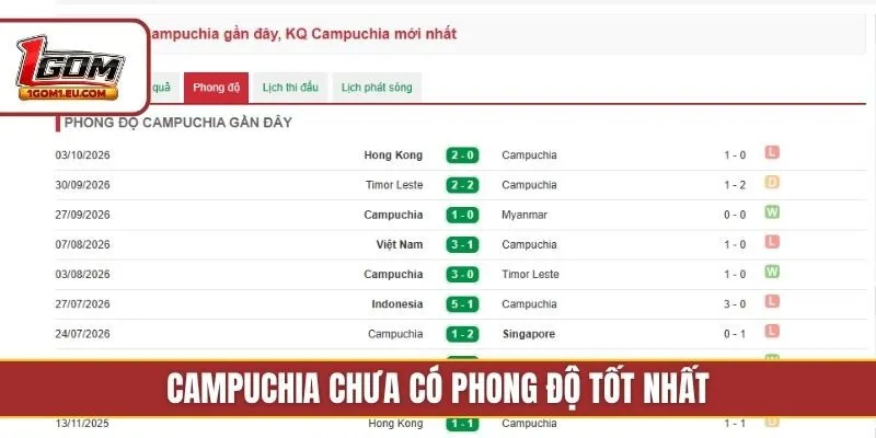Campuchia chưa có phong độ tốt nhất