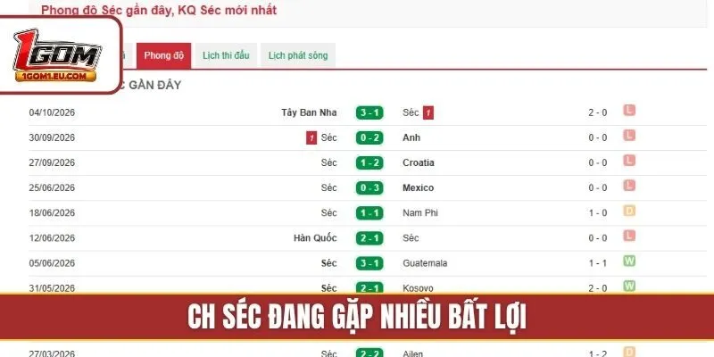 CH Séc đang gặp nhiều bất lợi