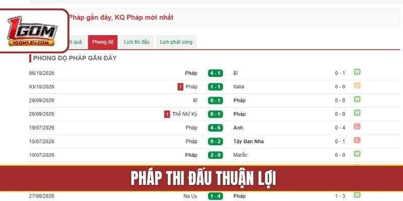 Pháp thi đấu thuận lợi