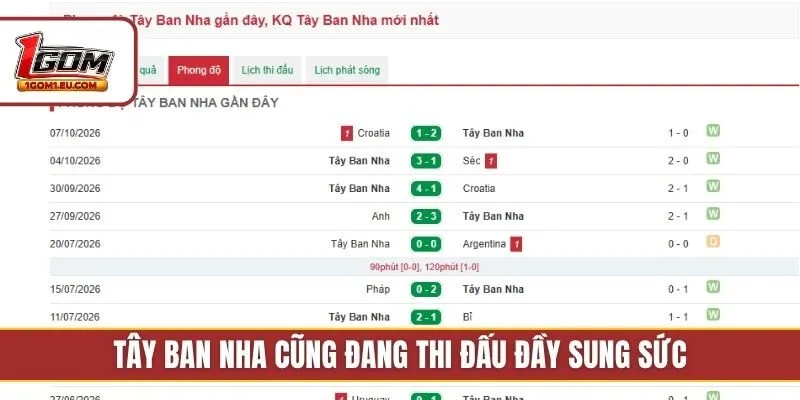 Tây Ban Nha cũng đang thi đấu đầy sung sức